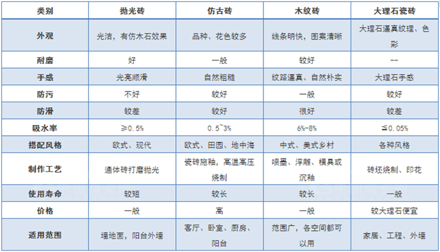 各种类型瓷砖优缺点