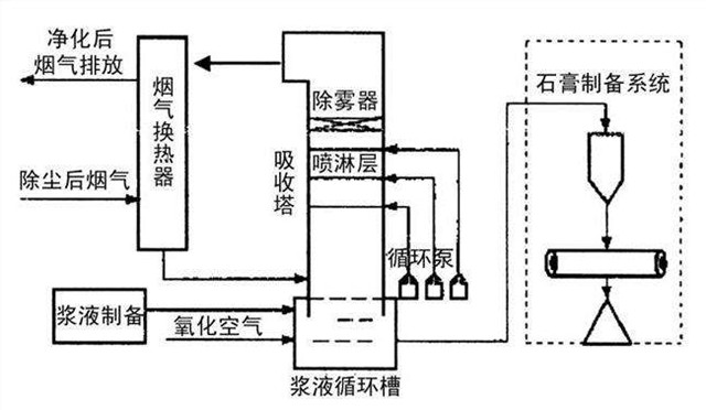 石灰石脱硫