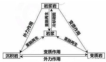 岩石圈的物质循环