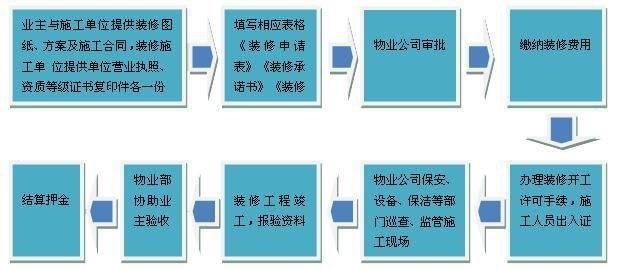 装修房子的步骤流程