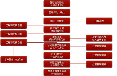 装修步骤和流程