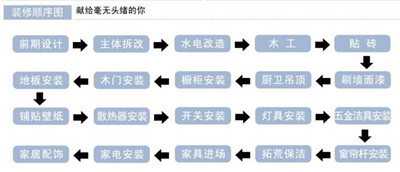 装修顺序