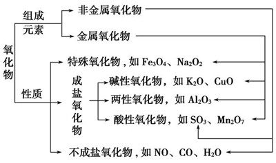 氧化物分类图表