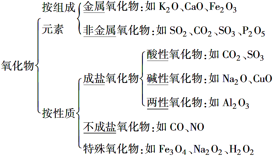 氧化物分类图表