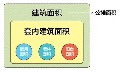 套内建筑面积