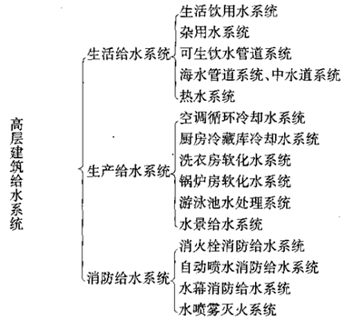 高层建筑给水系统