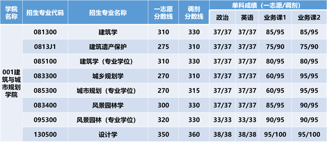 2021北京建筑大学研究生院考研分数线