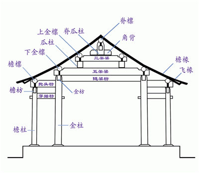 古建筑结构