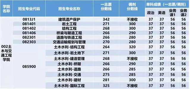 2021北京建筑大学研究生院考研分数线