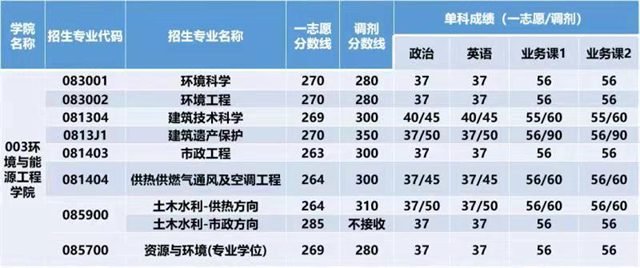 2021北京建筑大学研究生院考研分数线