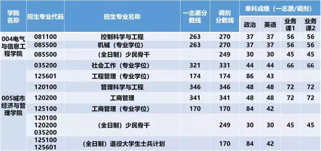 2021北京建筑大学研究生院考研分数线