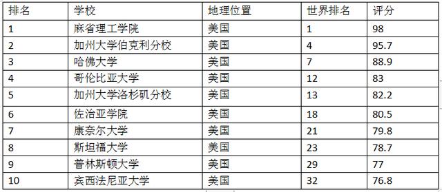 美国大学建筑学排名