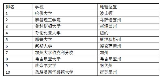 美国大学建筑学排名