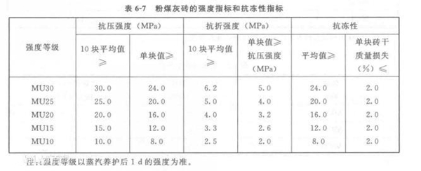 粉煤灰砖标准