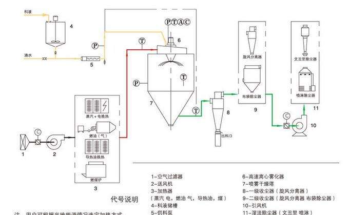 高速离心喷雾干燥机