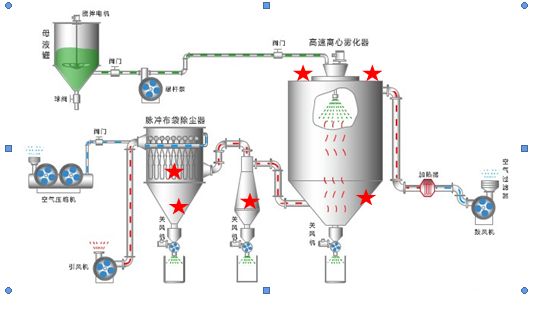 喷雾干燥设备
