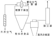 喷雾干燥法-瓷砖