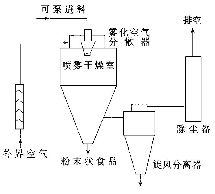 喷雾干燥法