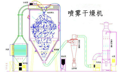 喷雾干燥