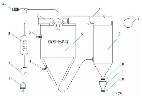 喷雾干燥塔