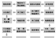 装修步骤和流程-瓷砖