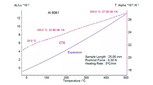 tma精确测量铝合金6061的热膨胀系数