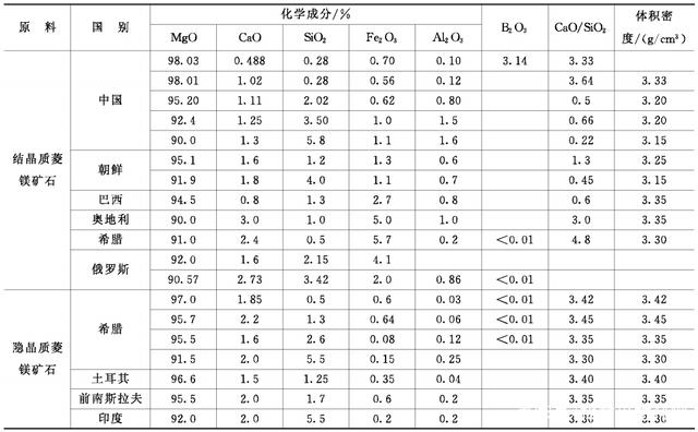 表2—些国家的镁砂性能(实例)