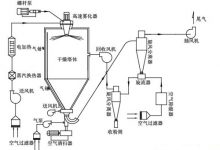 喷雾干燥制粒机-瓷砖