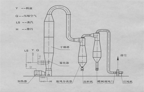 气流喷雾干燥机原理