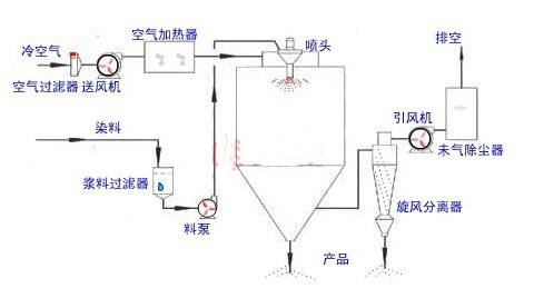 喷雾干燥机架构图