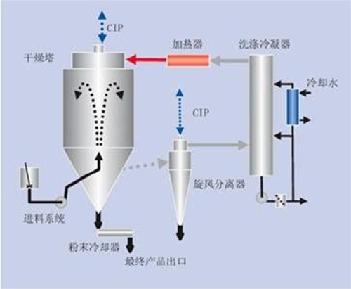 喷雾干燥器