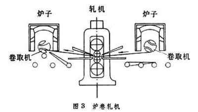 炉卷轧机