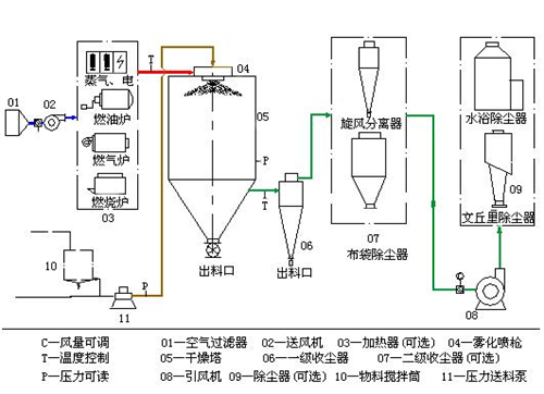 喷雾干燥器