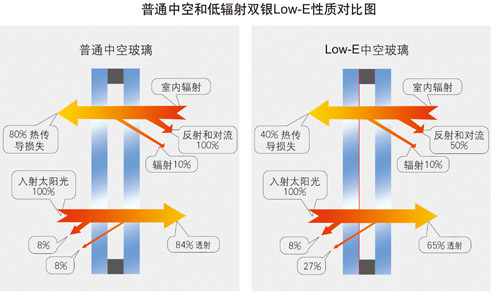 low-e玻璃