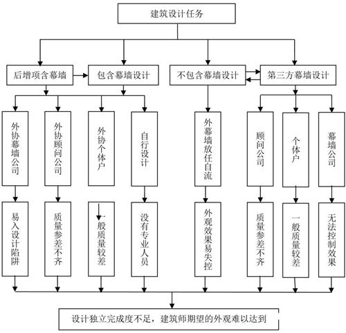 幕墙设计的运作过程