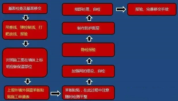 外墙保温施工方案