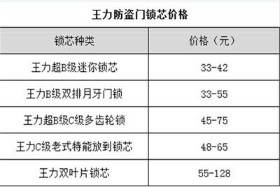 王力防盗门锁芯