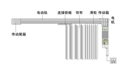 电动窗帘电机