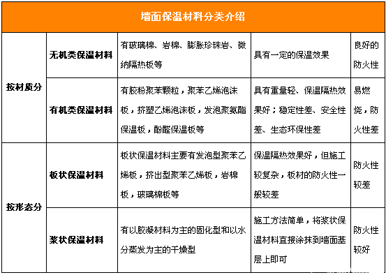 墙体保温材料