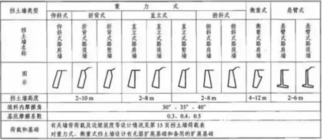 重力式挡土墙设计