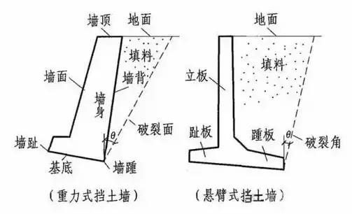 重力式挡土墙设计