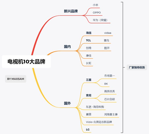 电视机品牌排行榜前十名