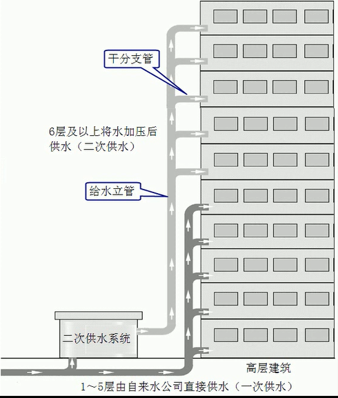 城市供水示意图图片